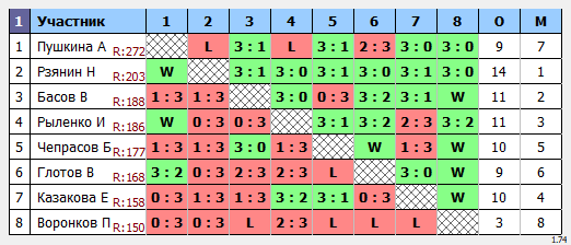 результаты турнира Макс-300 в ТТL-Савеловская 