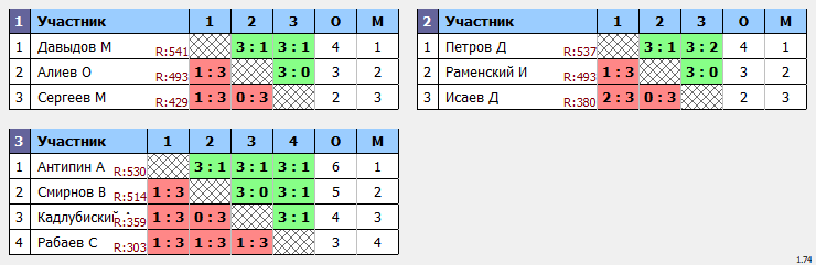 результаты турнира Отбор Макс-550 в ТТL-Савеловская 