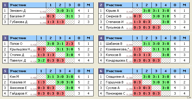 результаты турнира Корнейчука