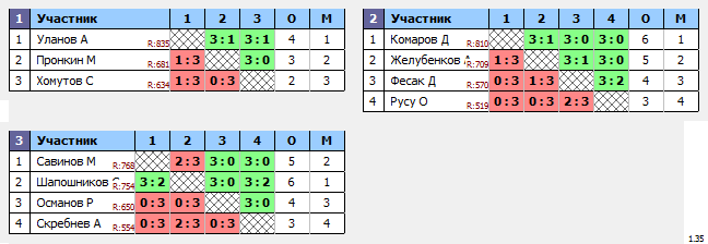 результаты турнира TTLeader на Дмитровке