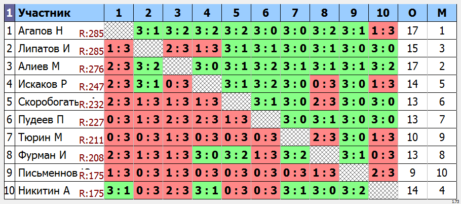 результаты турнира Мытищи-300