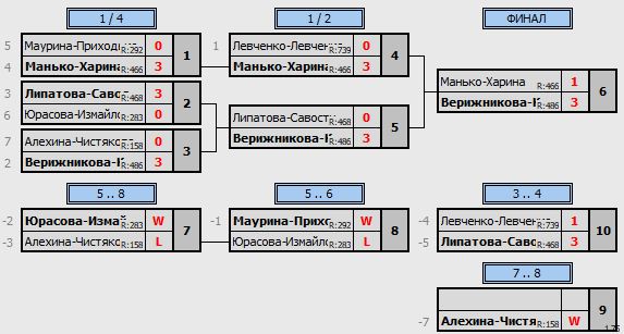 результаты турнира Личный чемпионат Орловской области (жен. пары)