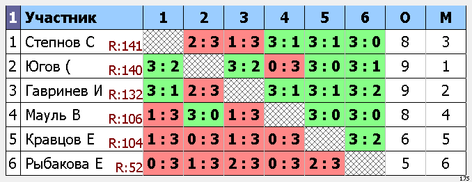 результаты турнира Макс-145, 