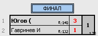 результаты турнира Макс-145, 
