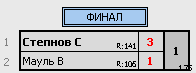 результаты турнира Макс-145, 