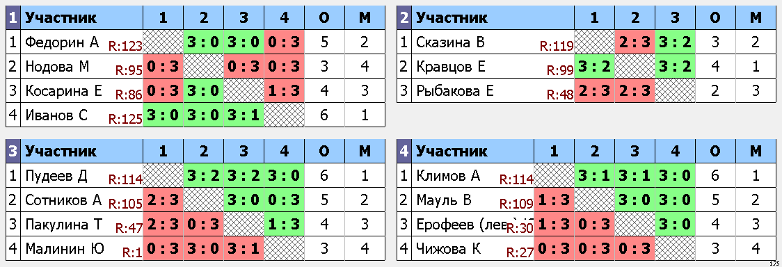результаты турнира Макс-125, 