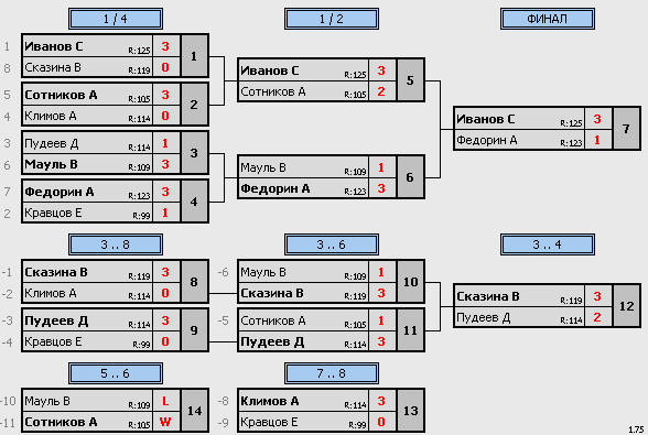 результаты турнира Макс-125, 