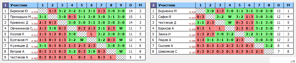 результаты турнира Орёл. Лиги