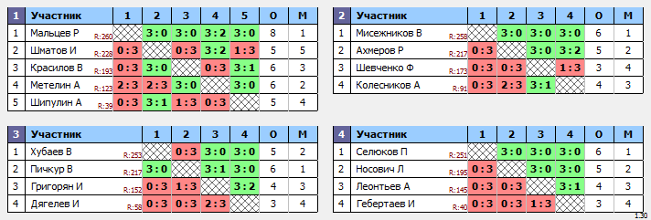 результаты турнира Крылья