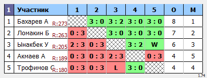 результаты турнира Макс-444 в ТТL-Савеловская 