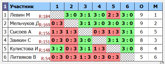 результаты турнира Утренний Маск - 185
