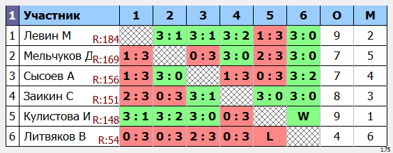 результаты турнира Утренний Маск - 185