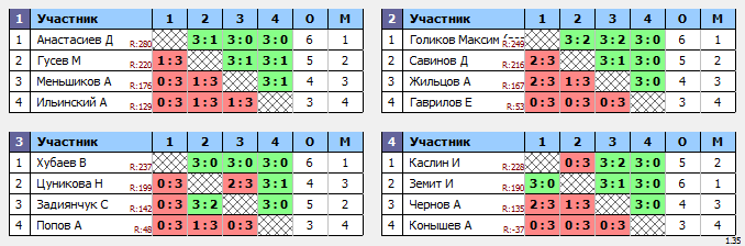 результаты турнира Декабристов