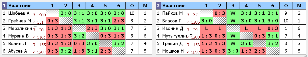 результаты турнира Кубок мужской национальной сборной команды России