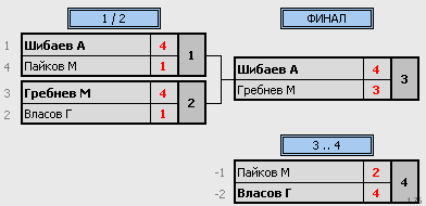 результаты турнира Кубок мужской национальной сборной команды России