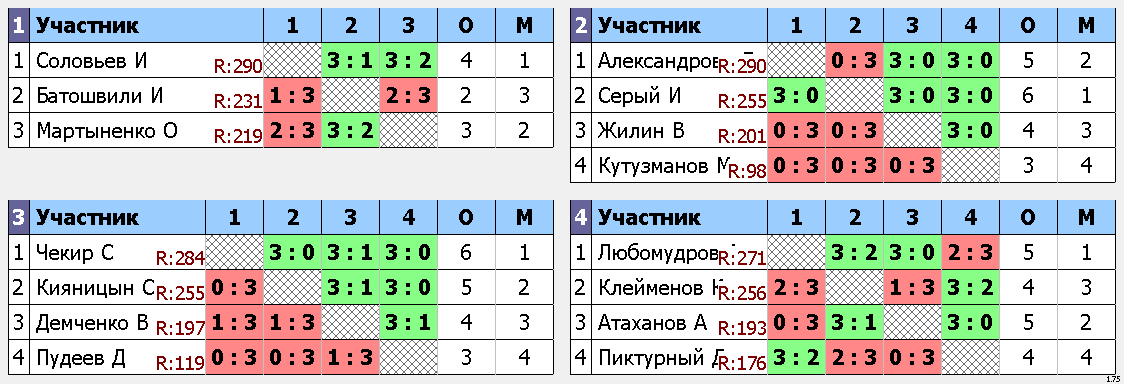 результаты турнира Новогодний турнир Макс-290, 