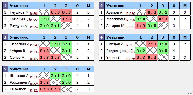 результаты турнира Кубок 