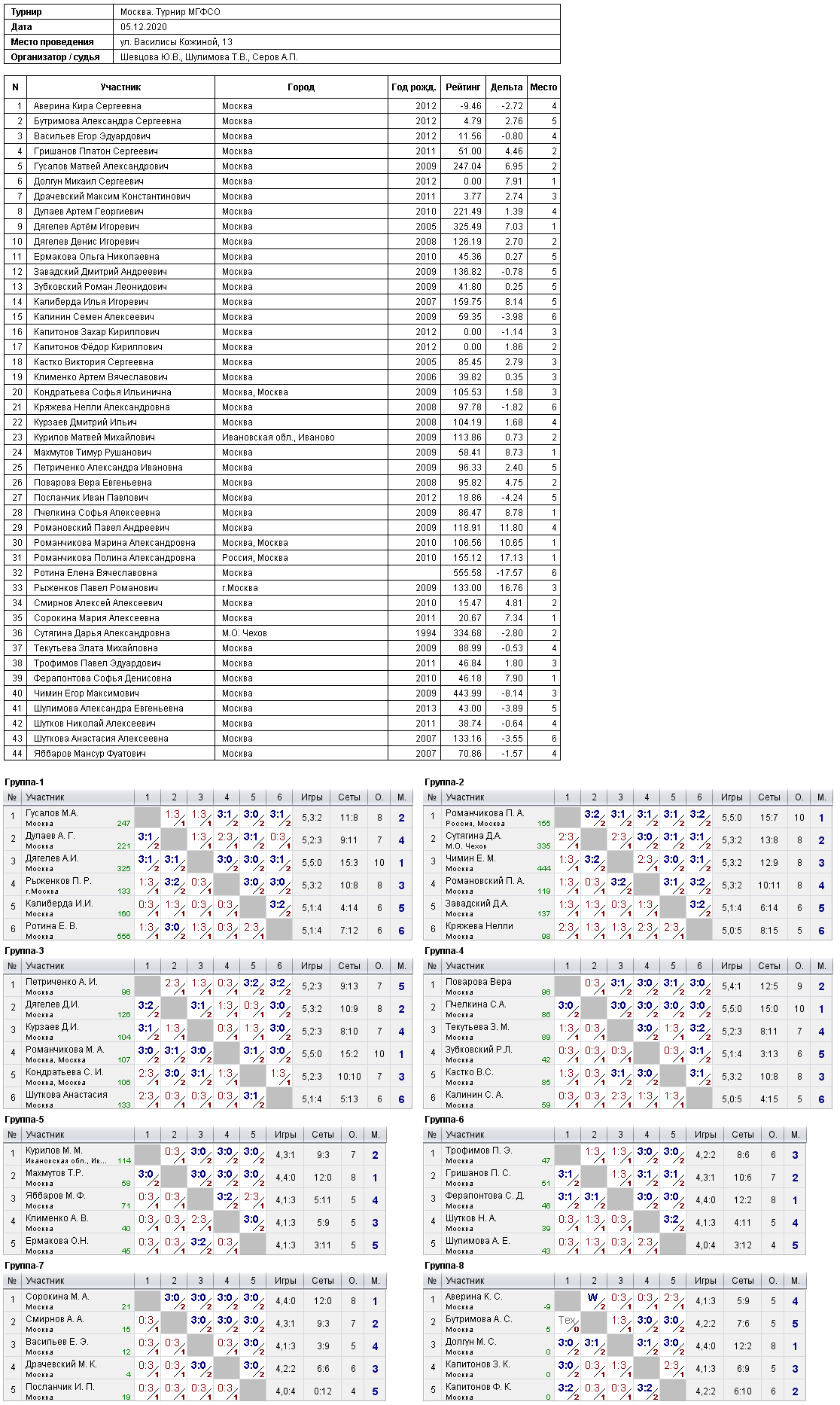результаты турнира Классы МГФСО