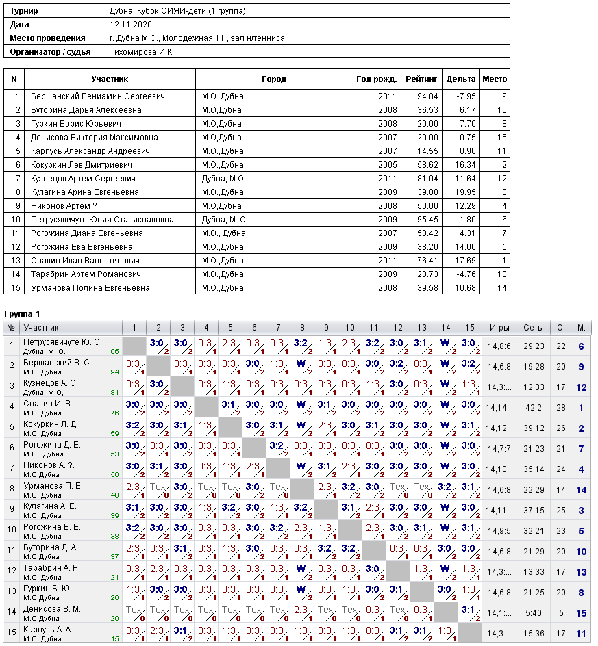 результаты турнира Кубок ОИЯИ-дети (1 группа)