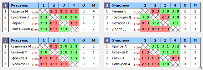 результаты турнира ТеннисОк-Бел 350