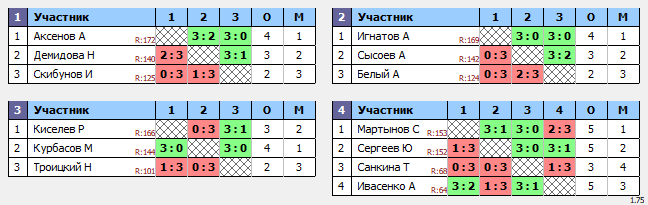 результаты турнира ТеннисОк-Бел 175