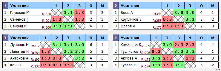 результаты турнира Макс-350 в ТТL-Савеловская 