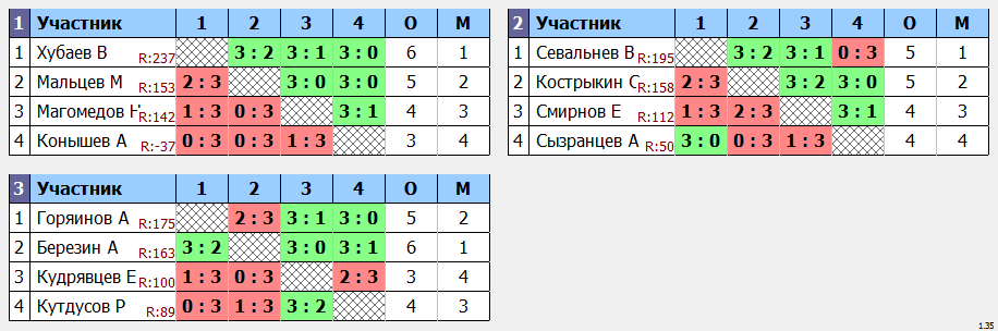 результаты турнира Вавилова 68