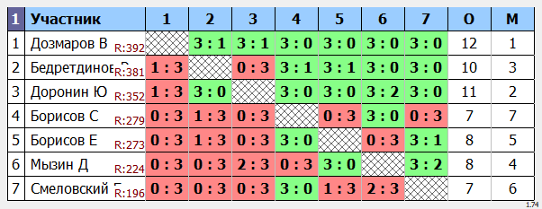 результаты турнира ArtTT Дмитровка. Лига 400