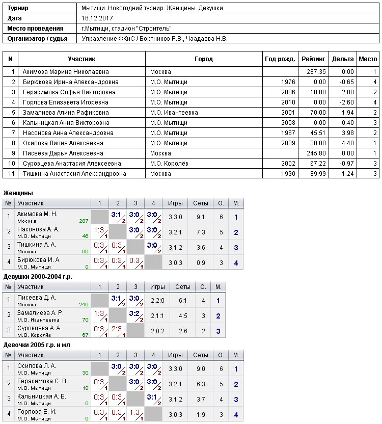 результаты турнира Новогодний турнир. Женщины. Девушки