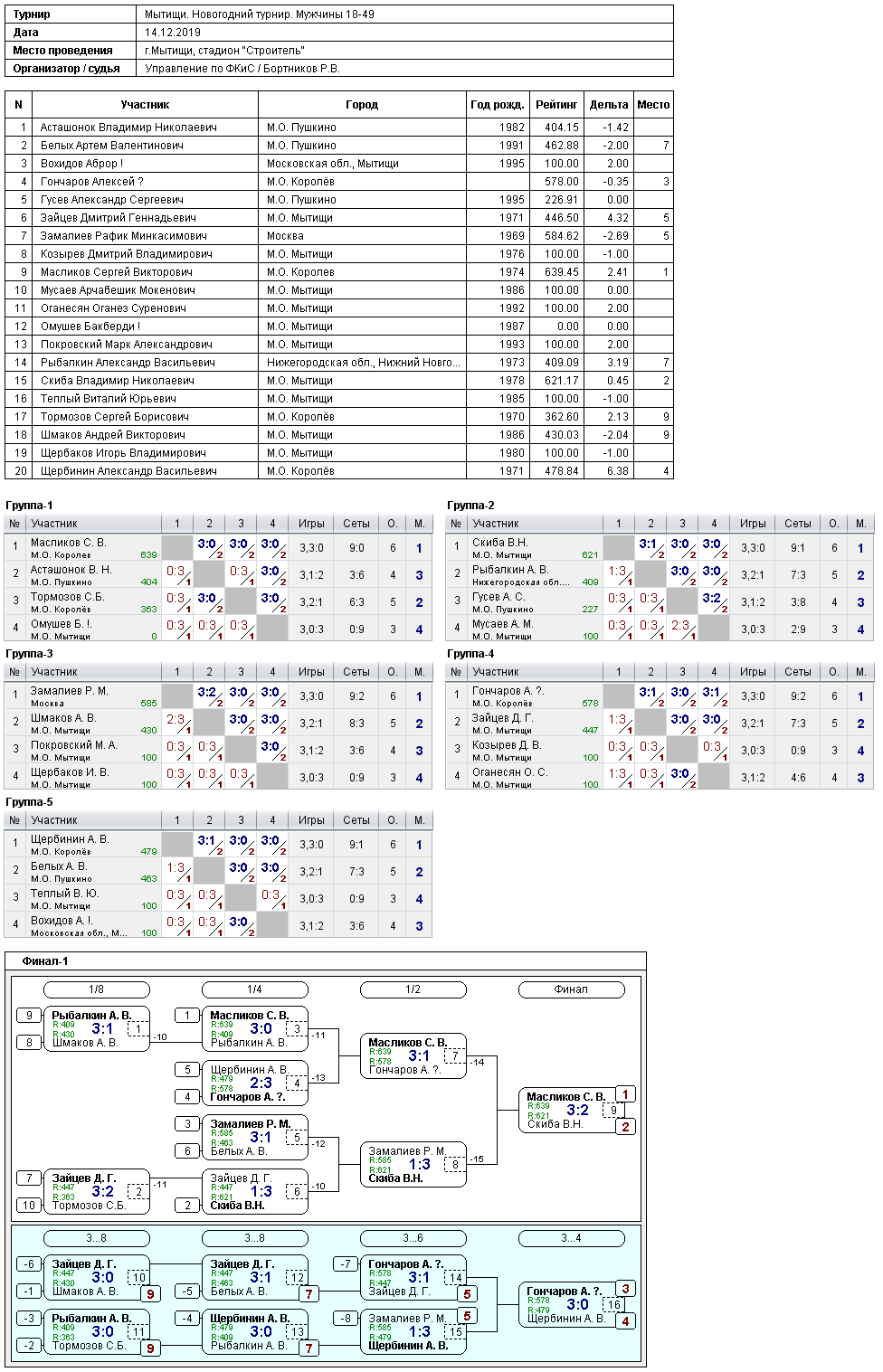 результаты турнира Новогодний турнир. Мужчины 18-49