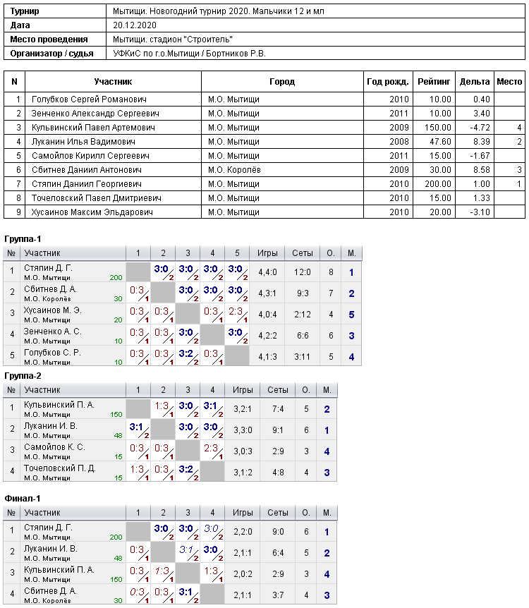 результаты турнира Новогодний турнир 2020. Мальчики 12 и мл