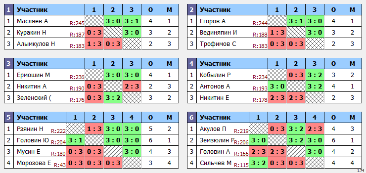 результаты турнира Макс-250 в ТТL-Савеловская 