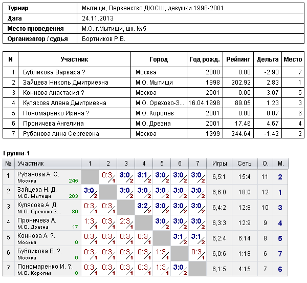 результаты турнира Первенство ДЮСШ, девушки 1998-2001