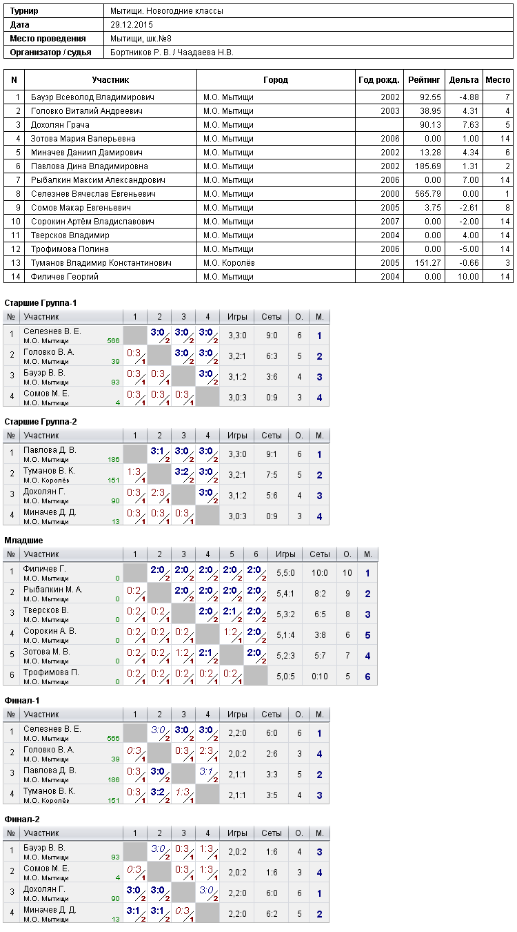 результаты турнира 
