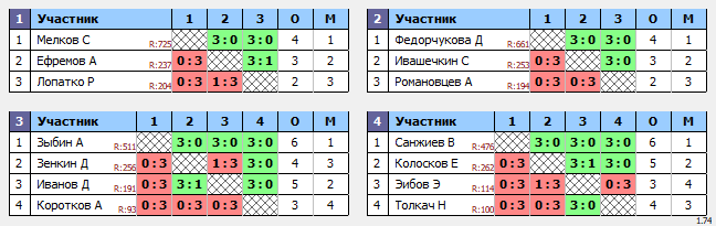 результаты турнира Новогодний турнир Искра