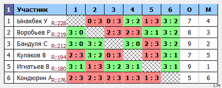 результаты турнира Макс-250 в ТТL-Савеловская 