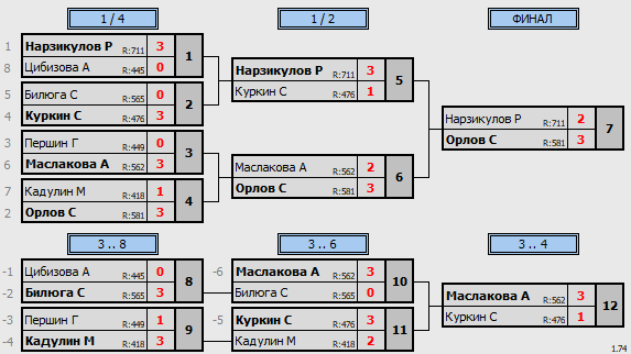 результаты турнира Белые молнии МГУ