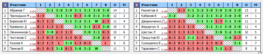 результаты турнира Вечерний Теннис57