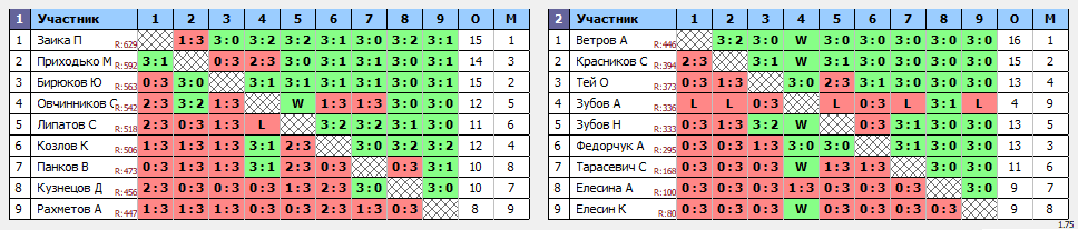 результаты турнира Новогодний марафон