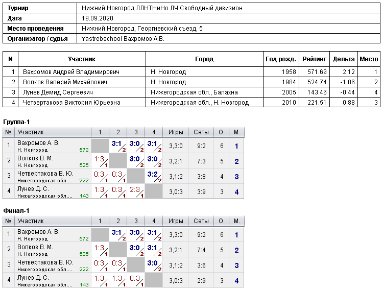 результаты турнира Свободный дивизион