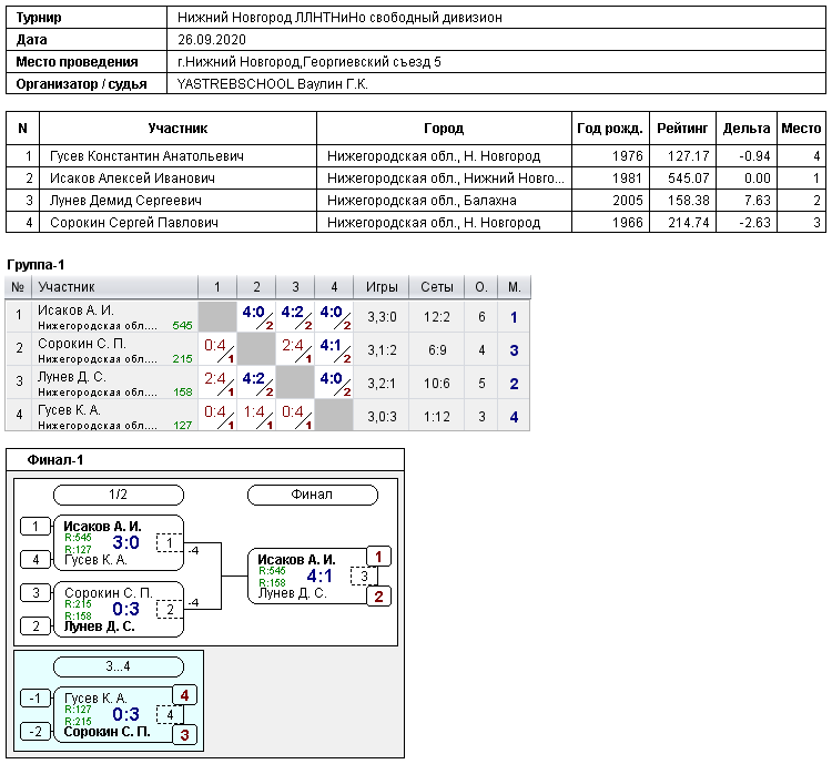 результаты турнира Свободный дивизион