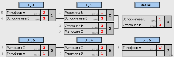 результаты турнира Корнейчука