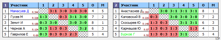 результаты турнира Декабристов