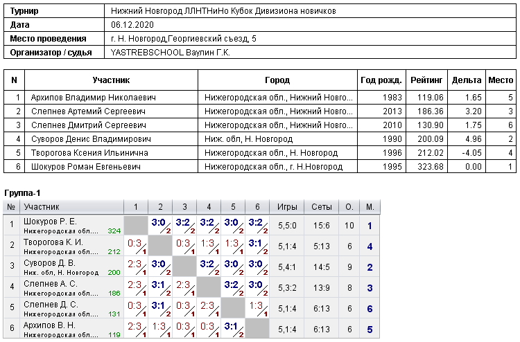 результаты турнира Кубок дивизиона новичков