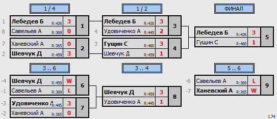 результаты турнира 