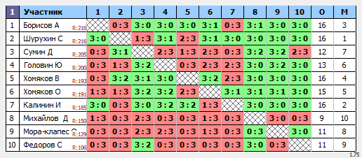 результаты турнира ТеннисОк-Бел 225