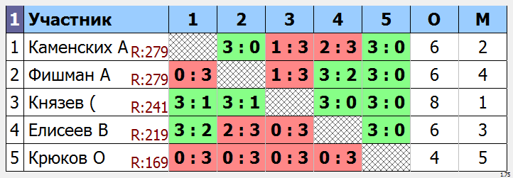 результаты турнира Утренний МАСК - 285