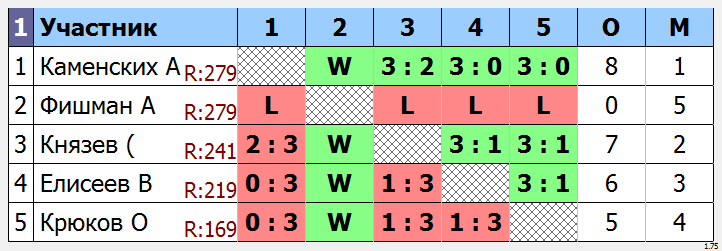 результаты турнира Утренний МАСК - 285