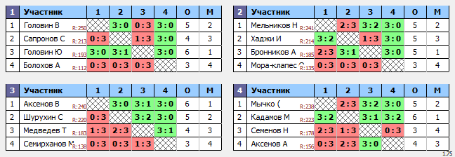 результаты турнира ТеннисОк-Бел 250