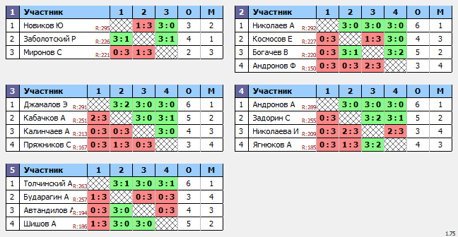 результаты турнира ТеннисОк–Люб 300